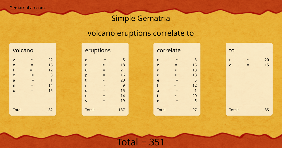 volcano eruptions correlate to in simple Gematria